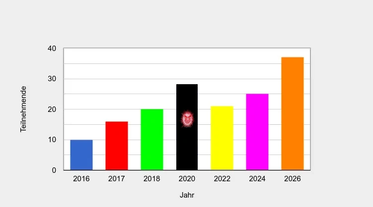 Statistik-GTM